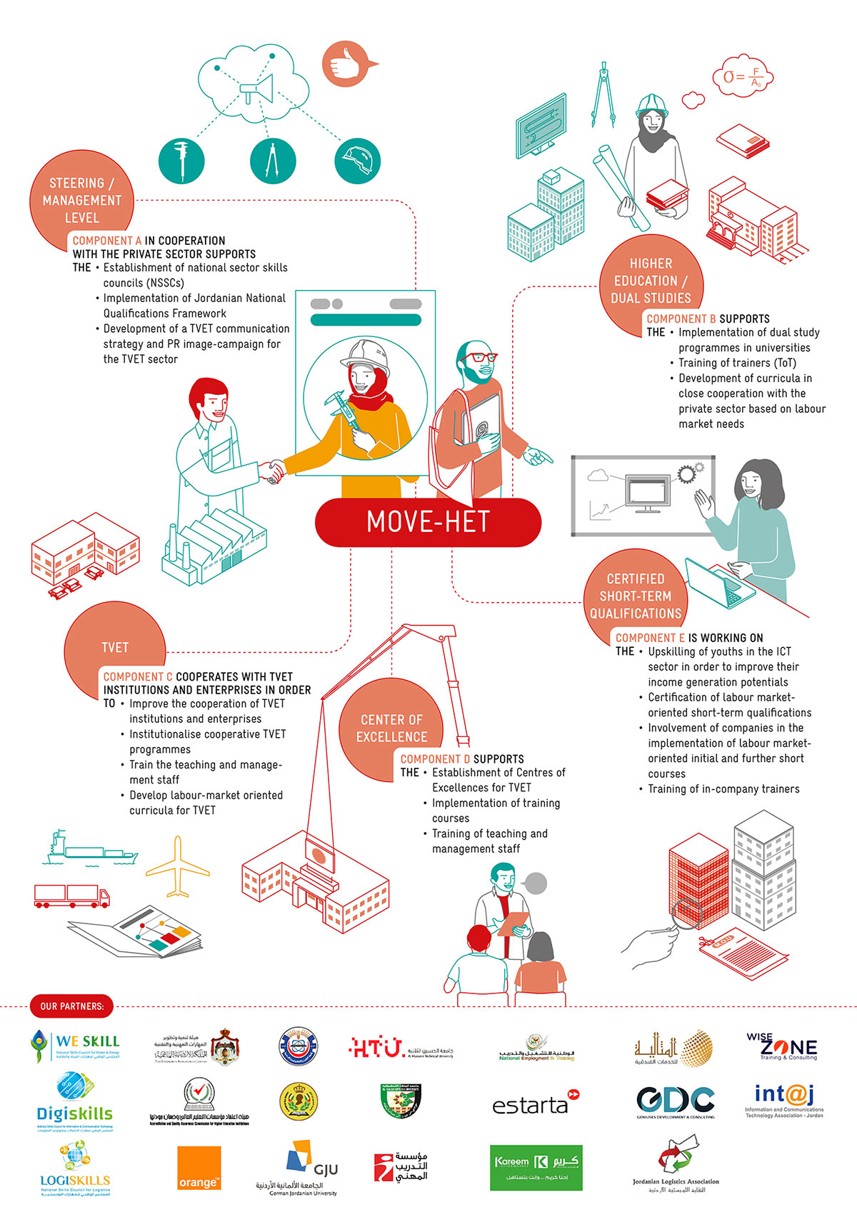 A3 poster illustrating key components of the MOVE-HET project, including: Steering/Management Level, Higher Education/Dual Studies, TVET, Certified Short-term Qualifications, and Center of Excellence. Partner logos are displayed along the bottom.
